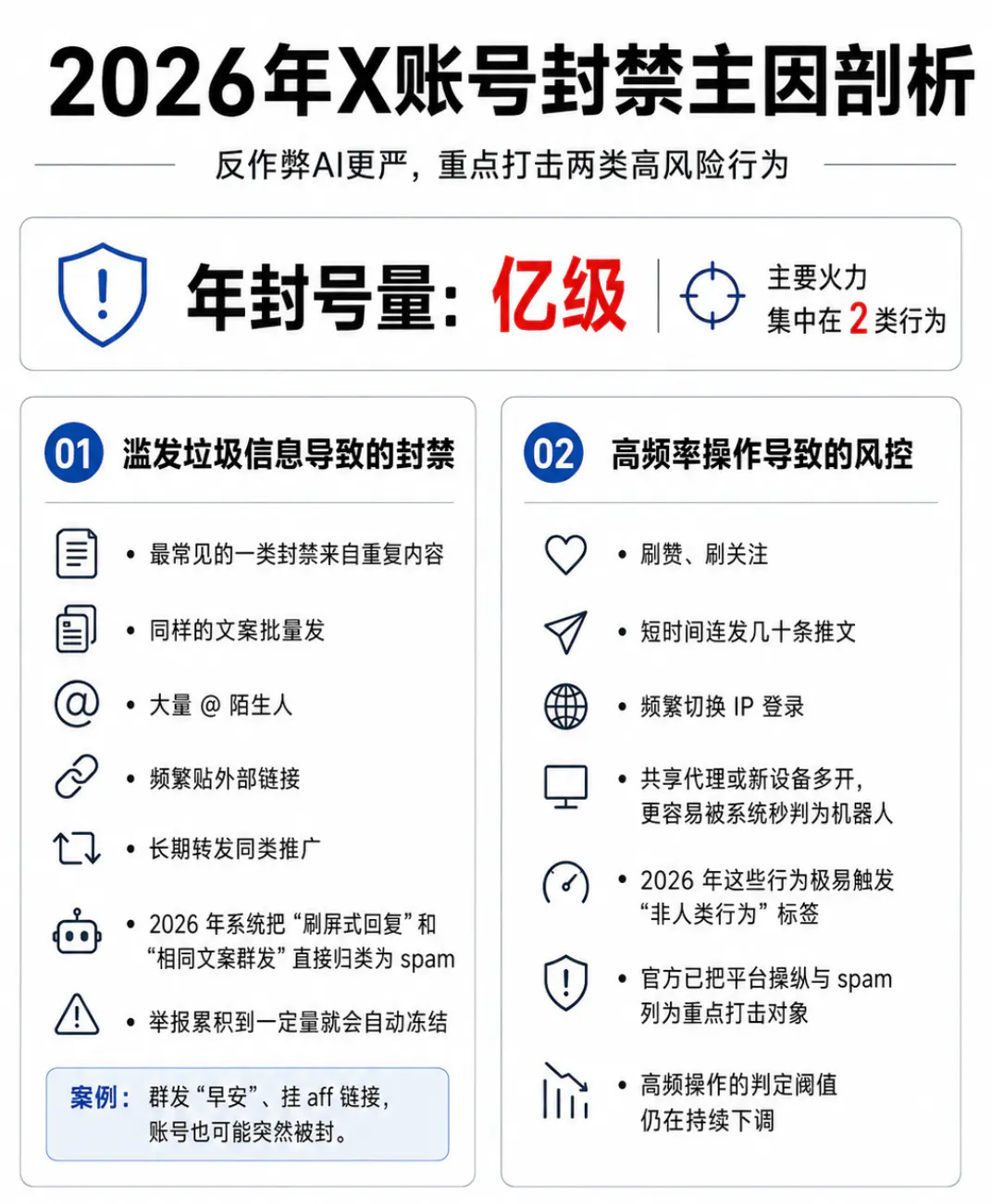 2026年X账号封禁主因剖析