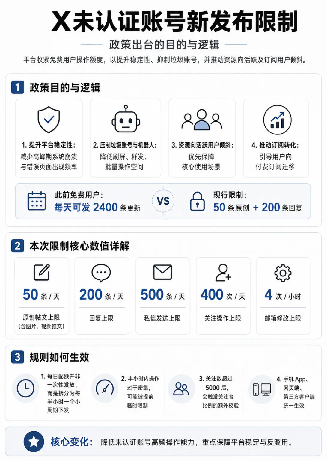 X未认证账号新发布限制