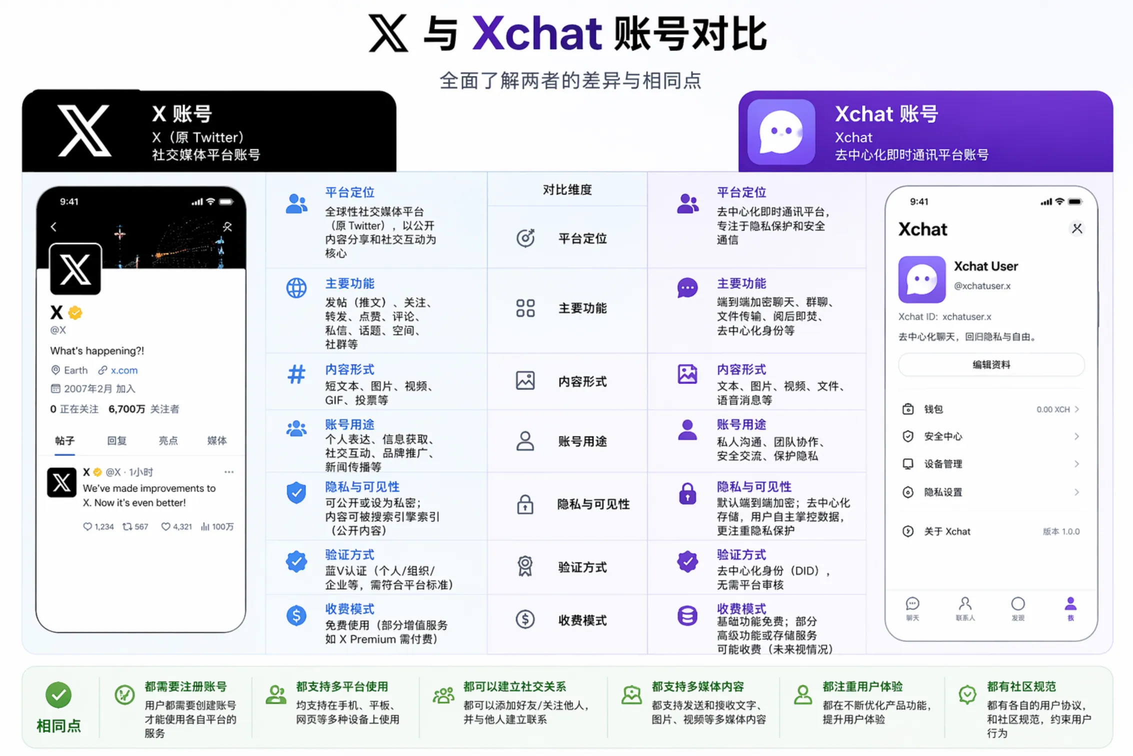 X独立账号和Xchat账号的对比