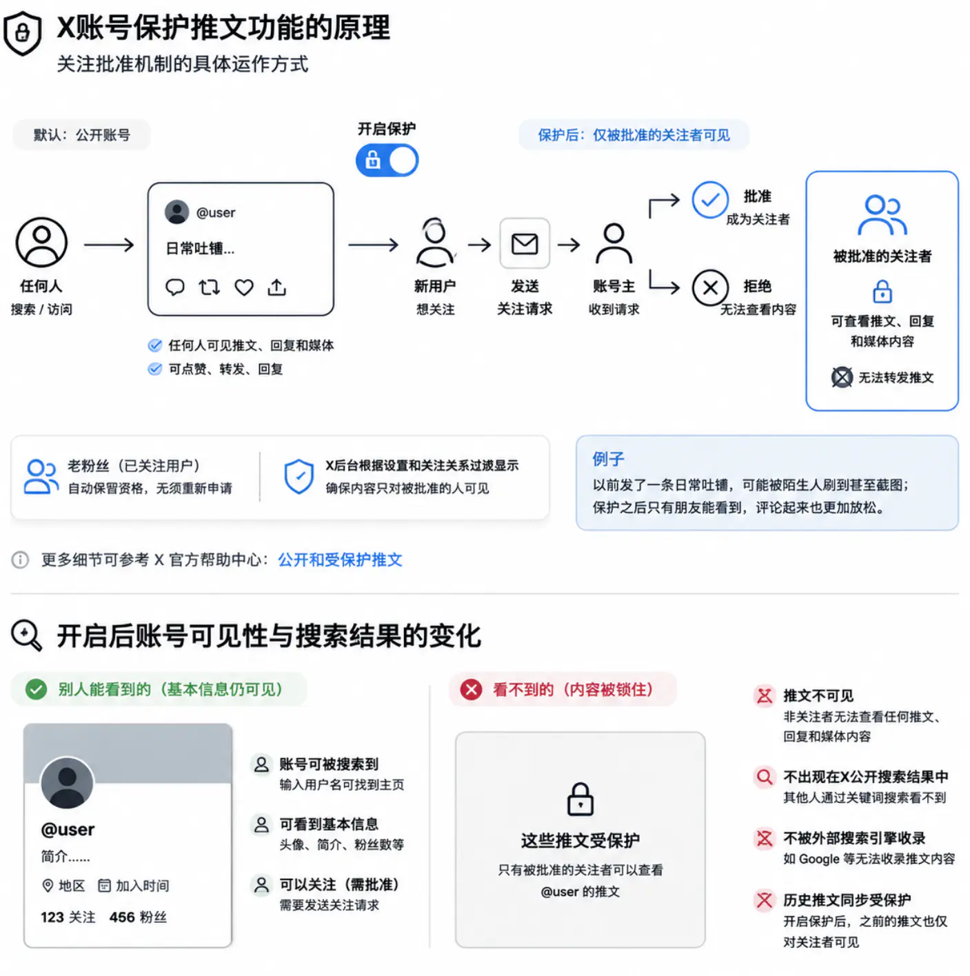X账号保护推文功能的原理