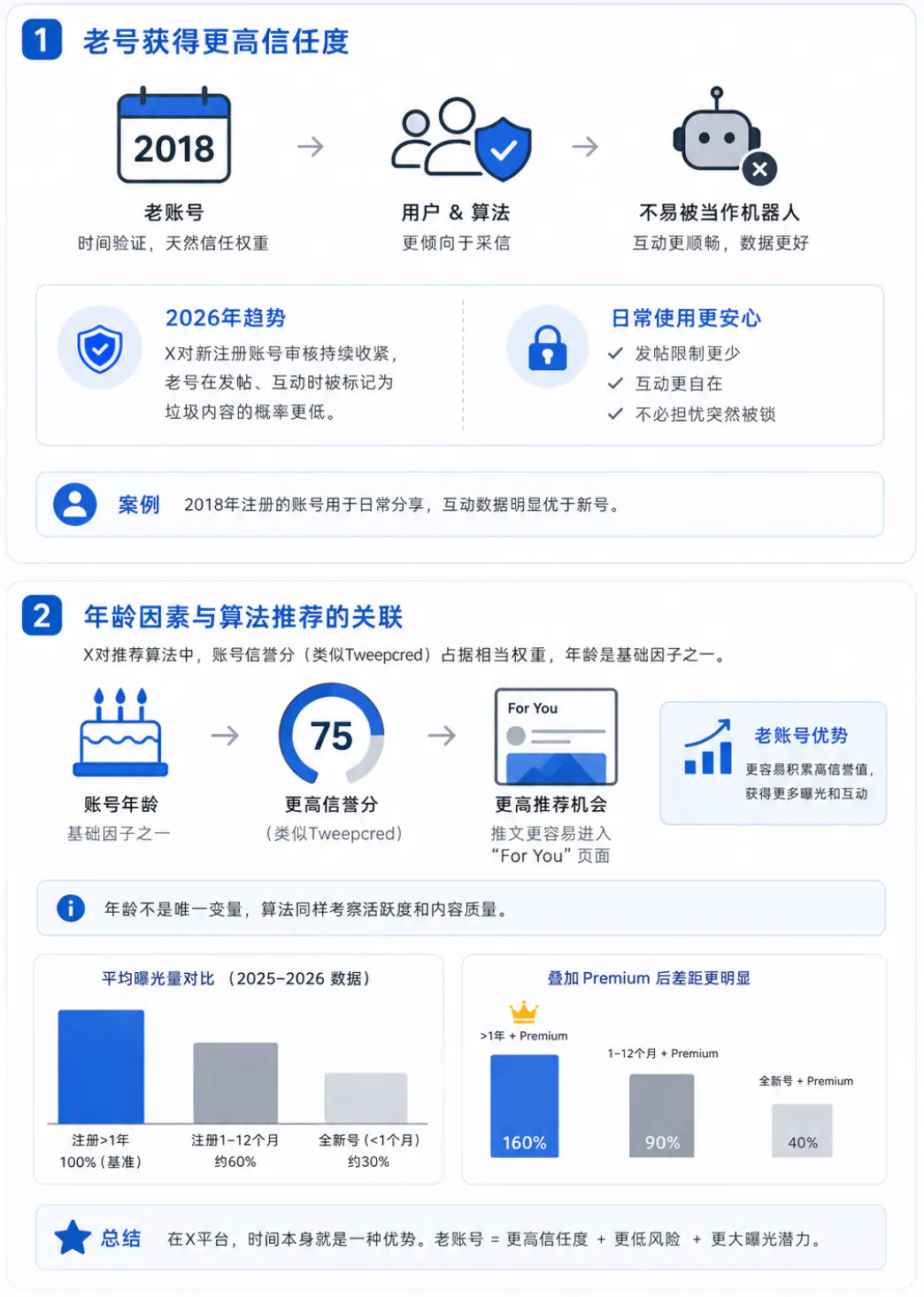 X账号年龄的影响