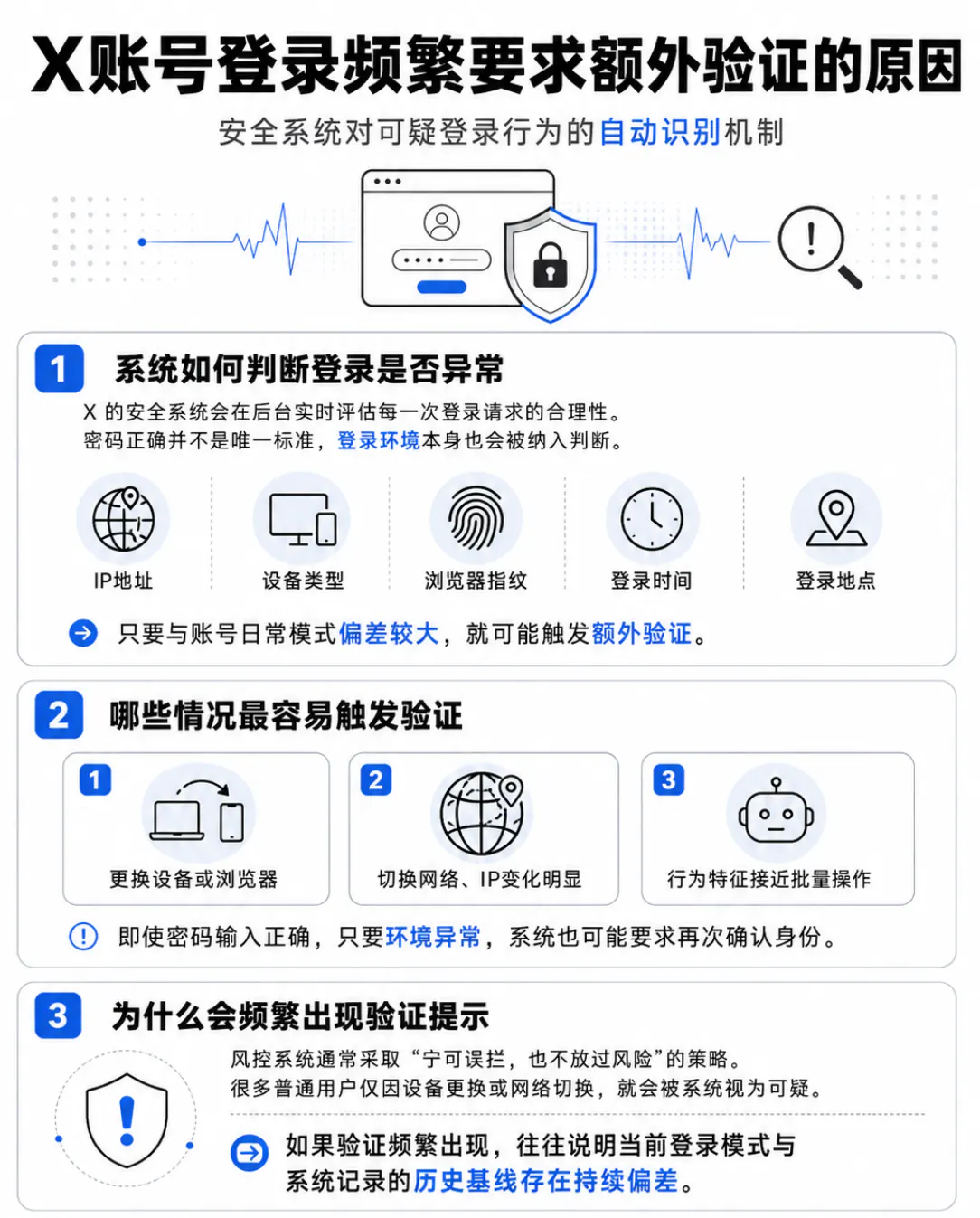 X账号登录频繁要求额外验证的原因