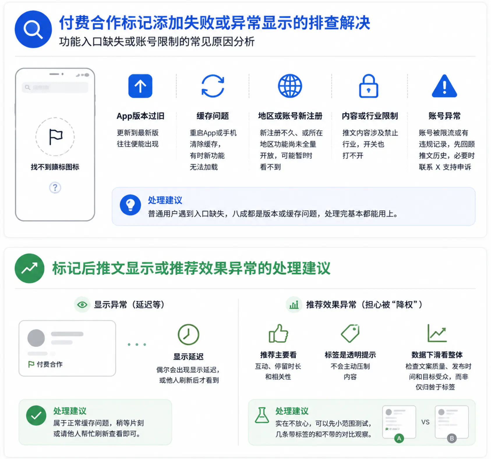 付费合作标记添加失败或异常显示的排查解决