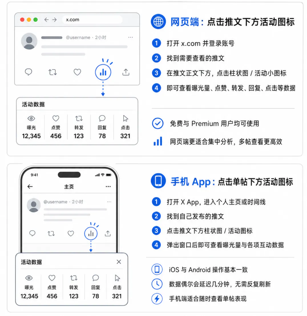 免费用户查看数据的方法