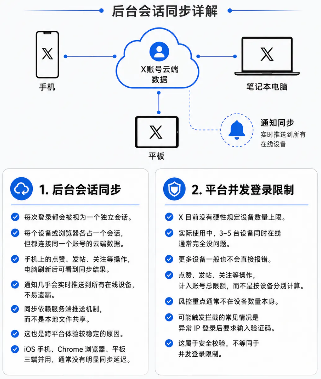 多设备同步机制