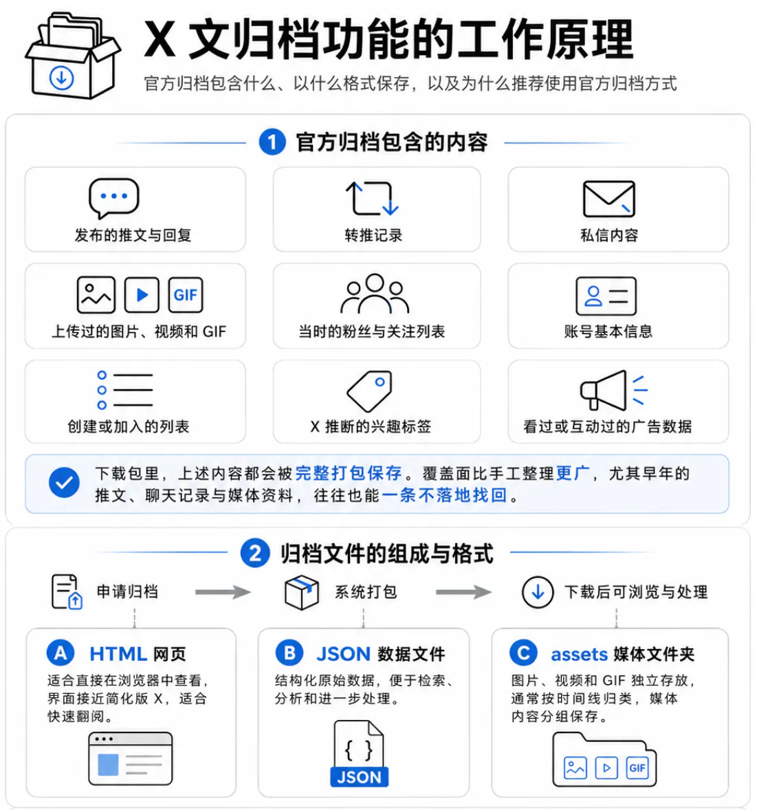 官方归档所包含的推文及相关数据类型