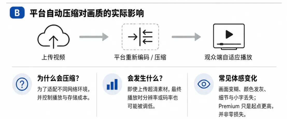 平台自动压缩对画质的实际影响