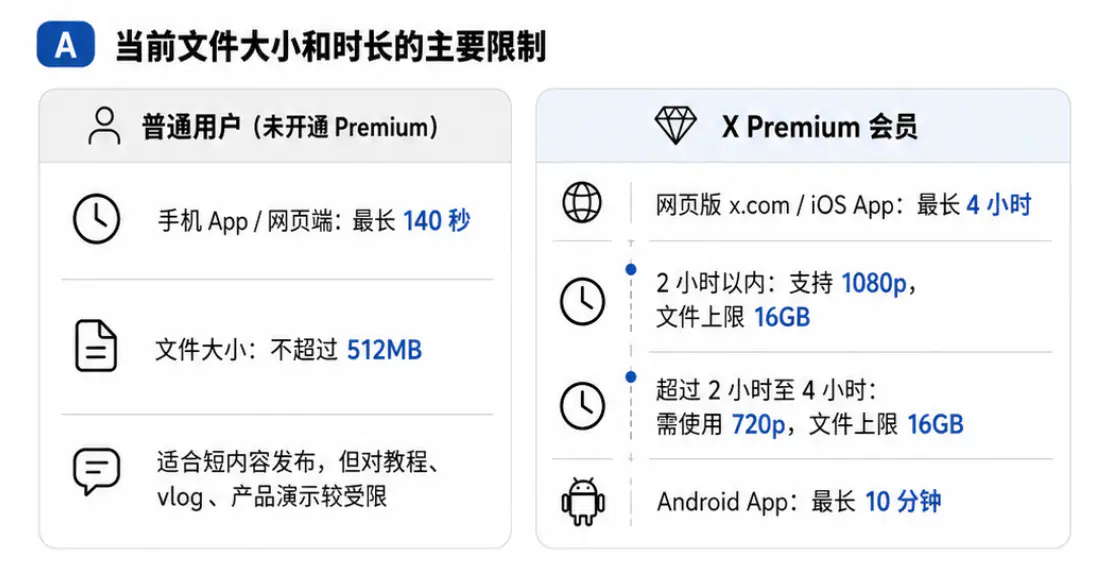 当前文件大小和时长的主要限制