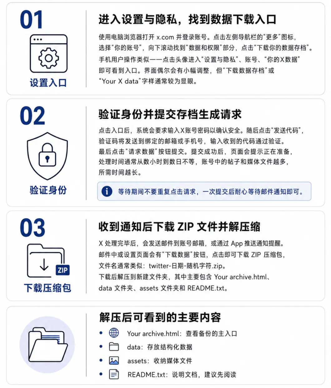 按照步骤请求并下载你的X数据存档