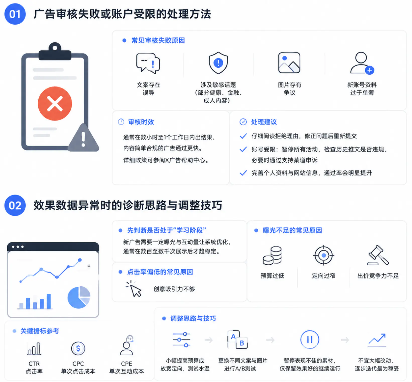 排查并解决广告投放中的常见问题