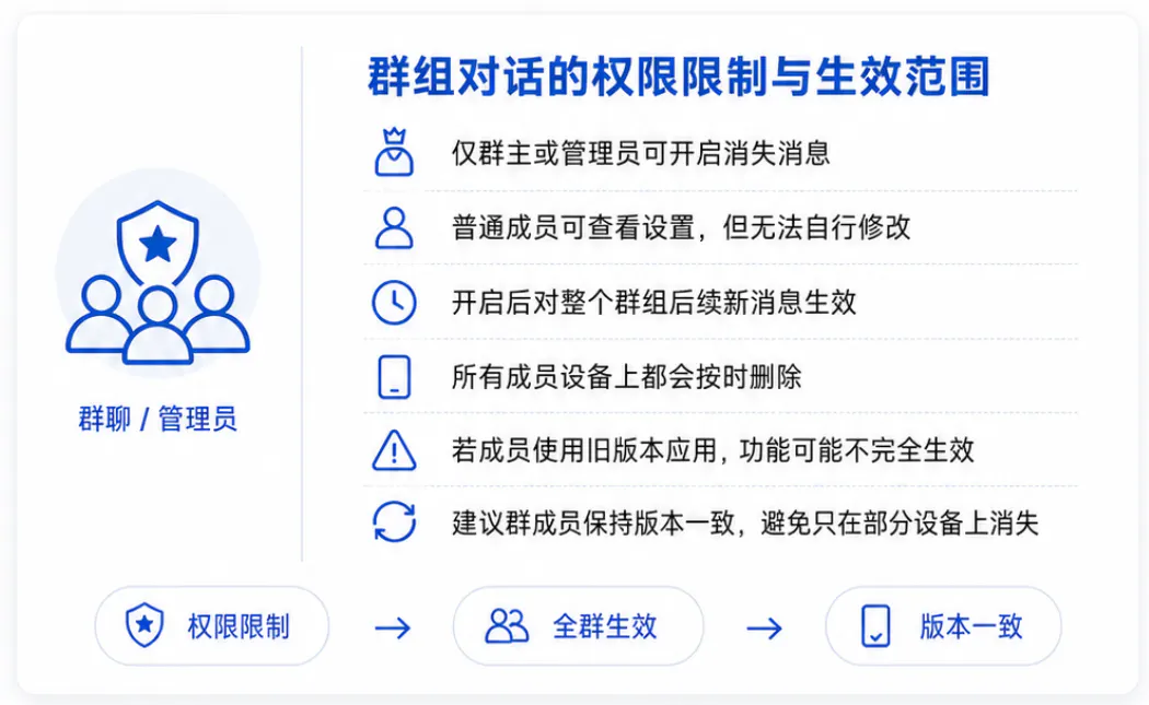 群组对话的权限限制与生效范围