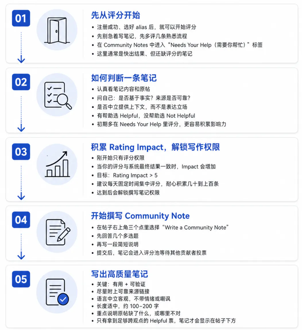 评分到撰写笔记的操作流程
