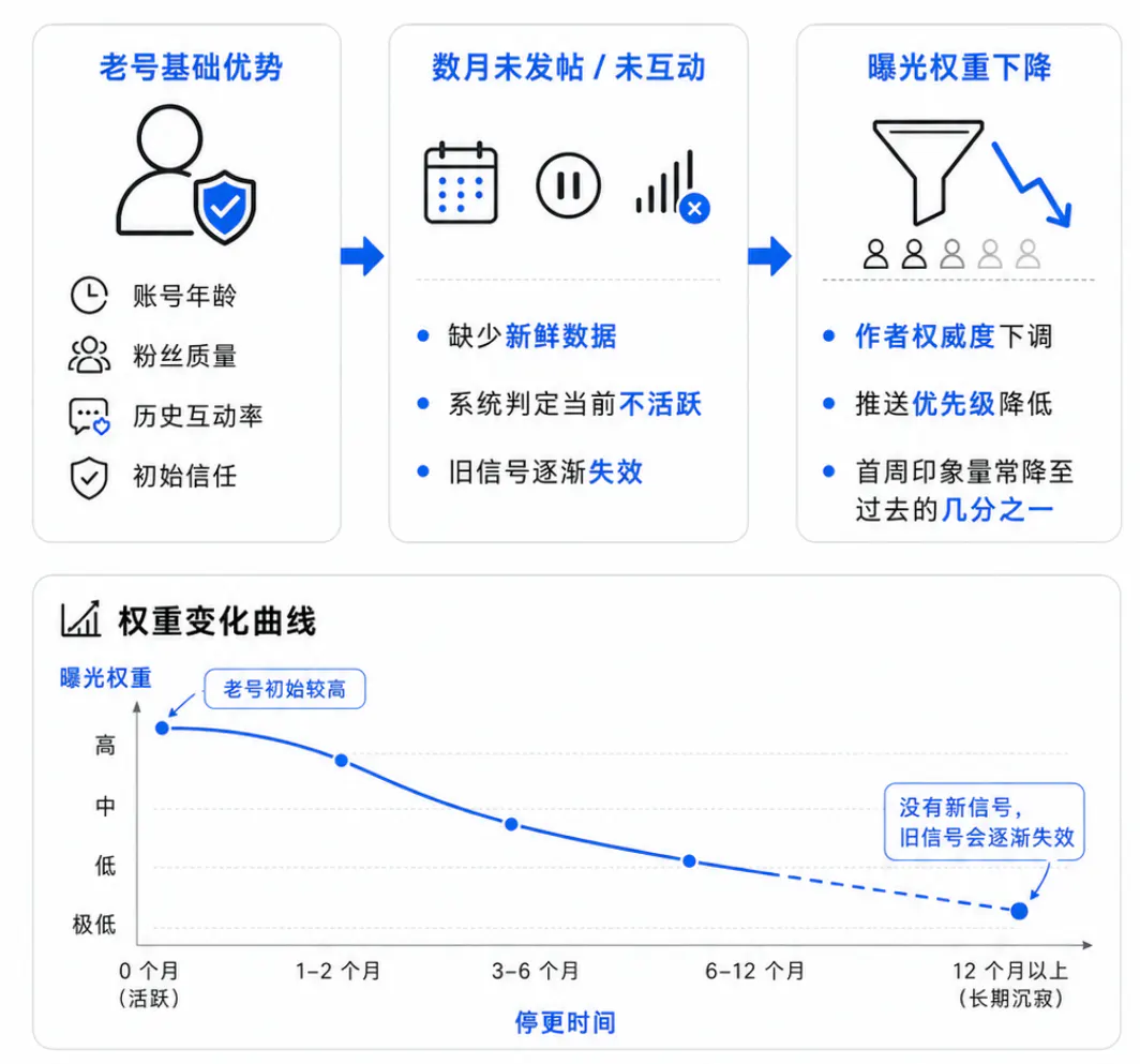 近期活跃记录缺失对作者权威度的直接影响