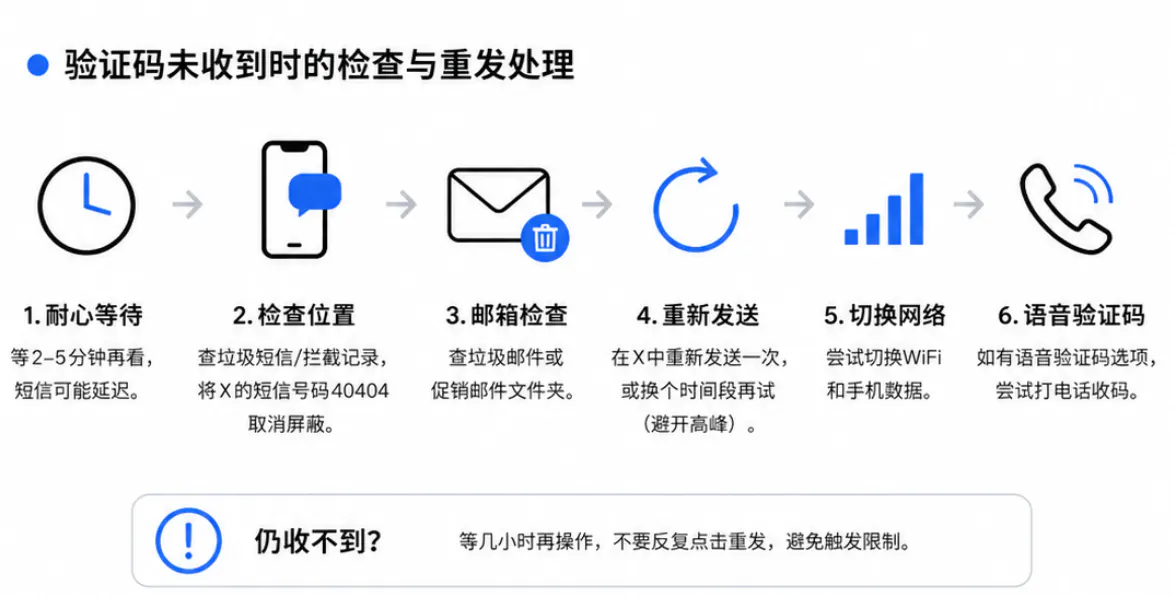 验证码未收到时的检查与重发处理