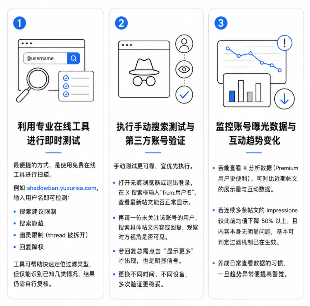 验证账号受限状态的方法